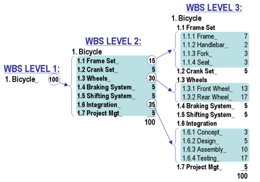 Example of a work breakdown structure for manufacturing a bicycle.