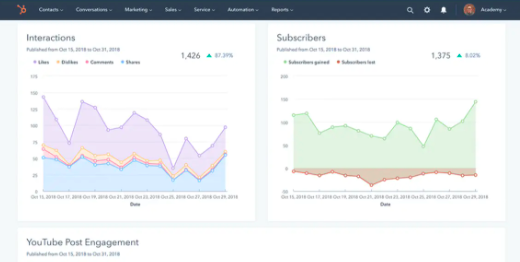 Reporting dashboards for Interactions & Subscribers