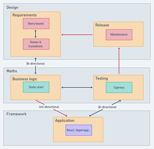 The 3-word app dev process