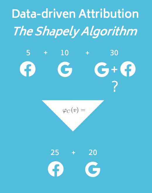 For the full mathematics around the Shapely algorithm for attribution, check out this article by data scientist Reda Affane
