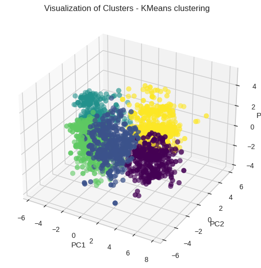 The distinct clusters are differentiated by color, providing 5 identified clusters based on the optimal number determined by the elbow method.