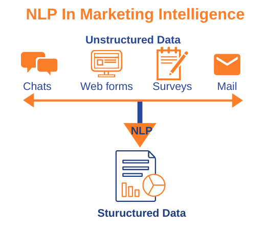 NLP in marketing intelligence