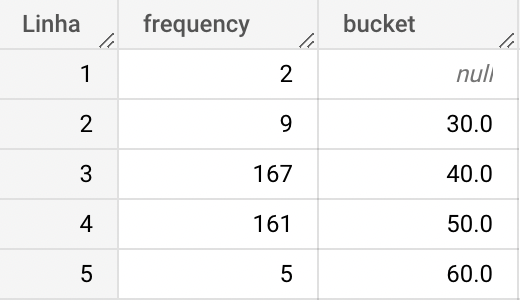 Print do resultado do calculo de frequência de uma variável por buckets para plotar histogramas.