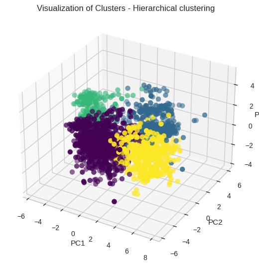The hierarchical approach in cluster identification yields a linkage-driven arrangement of data points, offering a more interconnected view of the data distribution within the reduced feature space, in contrast to the more isolated clusters generated by KMeans.
