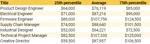 A chart showing the 25th percentile, average, and 75th percentile for salaries