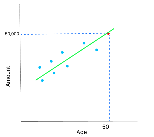 A line of best fit for a scatter plot of amount spent by a customer against the age of the customer
