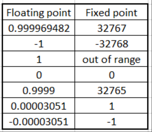 Fixed point to floating point format Example | Embedded System Roadmap Blog by Umer Farooq