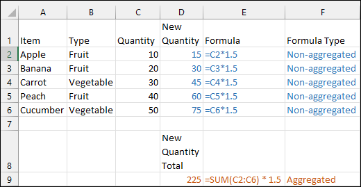 Excel table. Column A is Item, which includes Apple, Banana, and Carrot. Column B is Type, which is Fruit or Vegetable. Column C is a numeric quantity. Non-aggregated calculations go row-by-row; for instance “New Quantity” for Apple (Row 2) has a formula of =C2*1.5. Aggregated calculations go down all the rows, using a range. For instance, “New Quantity Total” has a formula of =SUM(C2:C6)*1.5.