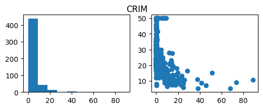 Two figures shown side by side. On the left, a histogram showing the distribution of CRIM variable; on the right, a scatter plot showing CRIM on x axis and MEDV on y axis.