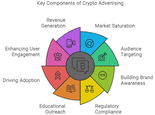 Importance of Crypto Advertising