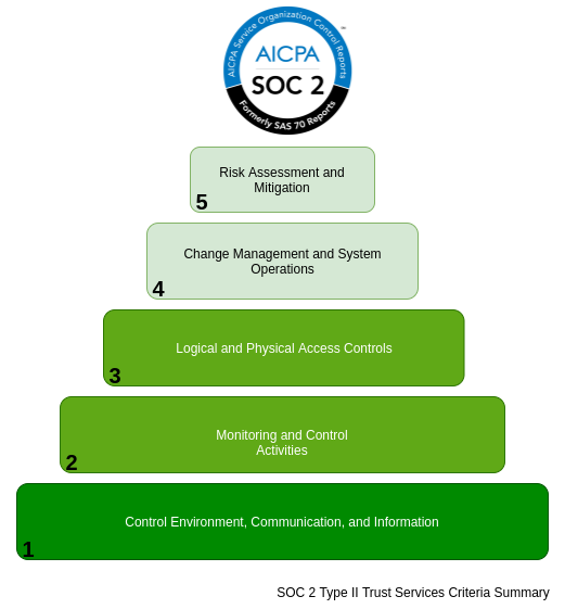 Illustration of SOC 2 Type 2 Trust Services Criteria