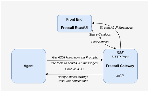 Freesail A2UI Architecture