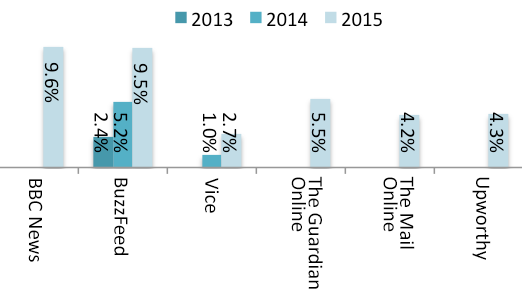 The Digital News Brands