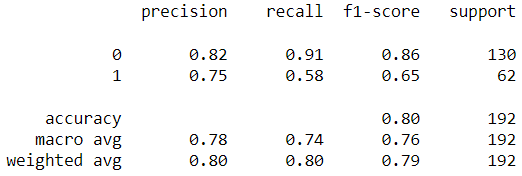 Classification report on test set for model 3