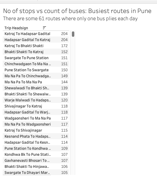 The busiest bus route in Pune has 204 buses plying each day in each direction, while there are 61 routes which get only one bus a day.