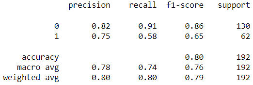 Classification report on test set for model 2