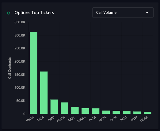 InsiderFinance graph displaying top tickers with most call options trade volume