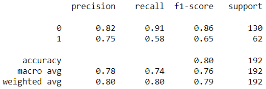 Classification report on test set for model 4