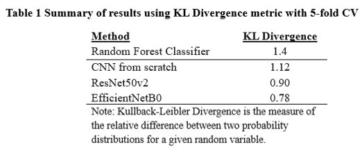 Comparison table of results.