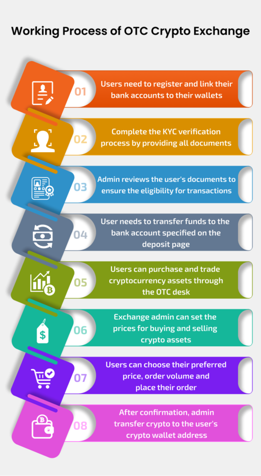 Working process of the OTC crypto exchange