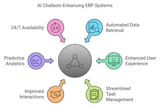 AI Chatbots in ERP