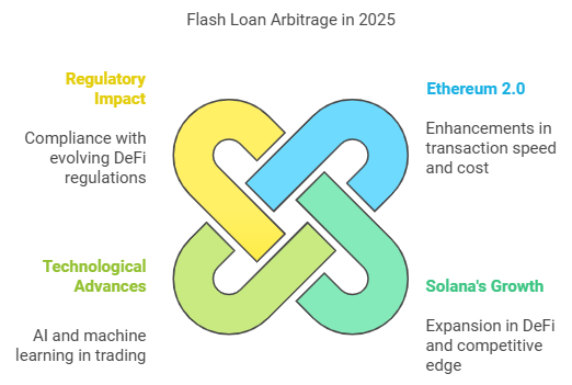 f Flash Loan Arbitrage