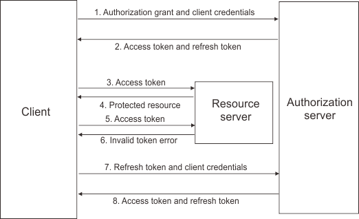 Flow diagram of the process to exchange access token and refresh token