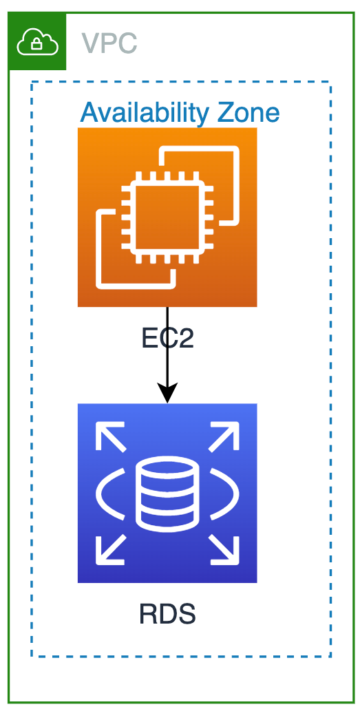 Simple cloud based system with an EC2 and an RDS instance in an AWS VPC