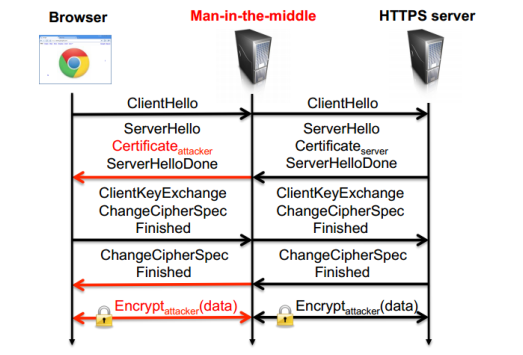 Man In the Middle Attack