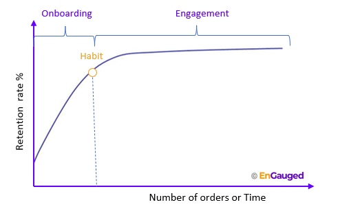 Habit Definition based on customer retention.