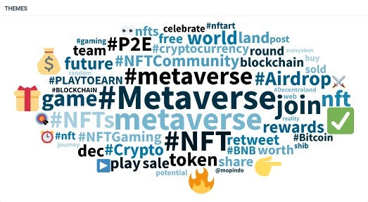 Word Cloud for “Metaverse” on Twitter in India region between 1st Jan — 31st Dec 2021