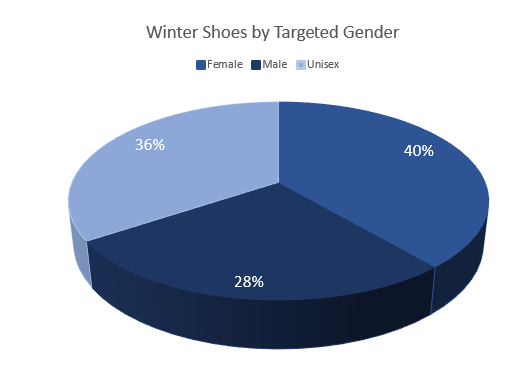 Winter Shoes by Targeted Audience-GrowByData