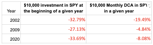 Historical drawdown from portfolio with DCA and portfolio without DCA