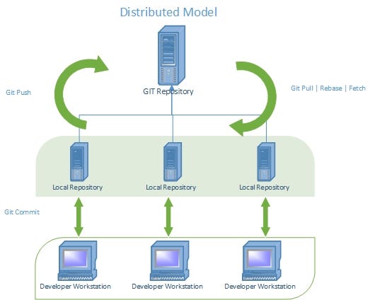 GIT Distributed model