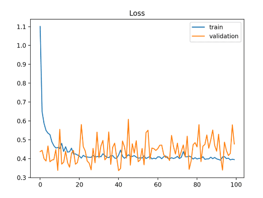 A graph representing an unrepresentative machine learning model validation dataset