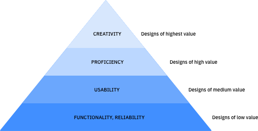 Hierarchy Of Needs In Ux 