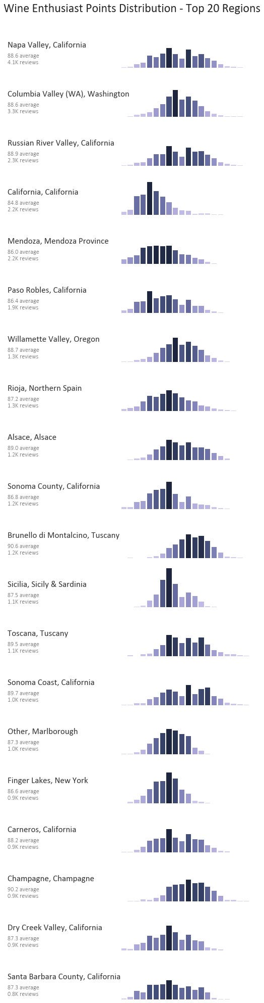 Wine Enthusiast Ratings by Region