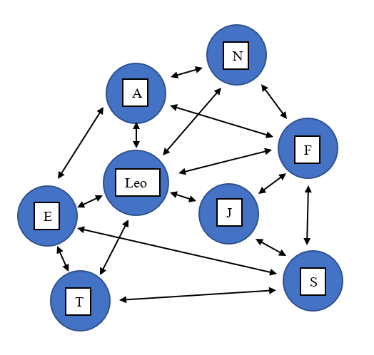 A map connecting bubbles with people’s initials to show who knows each other as described in the article.