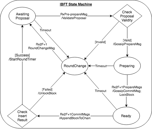 IBFT incorporates a validator voting mechanism similar to Clique.