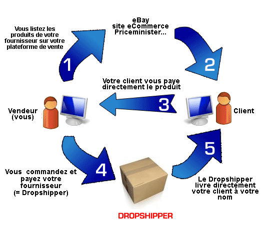 explication drop shipping