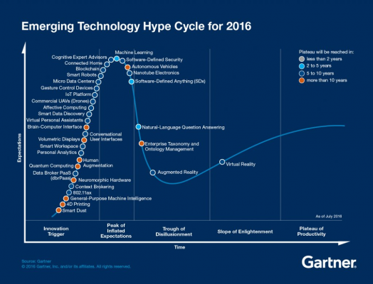 gartner hype cycle - investor deck