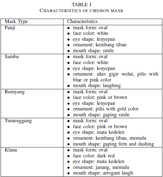Characteristics of Cirebon Mask