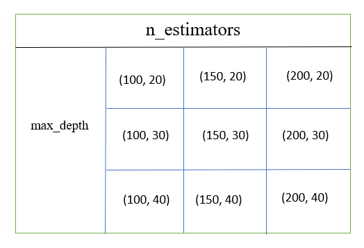 A grid of hyperparameter values with the given n_estimators and max_depth values which are [100, 150, 200] and [20, 30, 40] respectively.