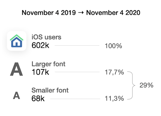 602,000 total users. 107,000 are using text sizes larger than default and 68,000 a smaller size which sums up to 29% of users