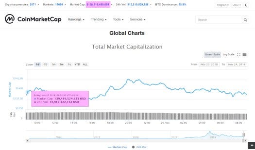 Cryptocurrency Market Cap (Coinmarketcap.com) Nov.24/18 9AM EST snapshot