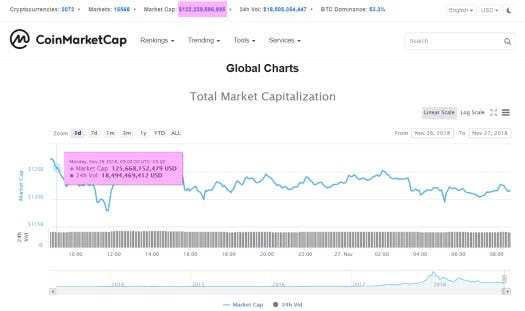 Coinmarketcap.com Cryptocurrency Market Cap Nov.27/18 9AM EST snapshot