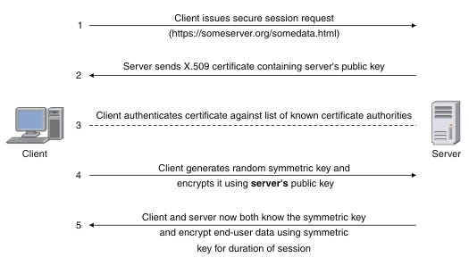 Figure 1: SSL handshake - source: IBM