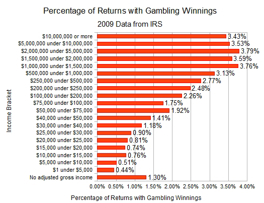 Where Do You Report Gambling Losses On Tax Return
