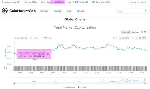 Coinmarketcap.com Cryptocurrency Market Cap Nov. 26/18 9AM EST snapshot