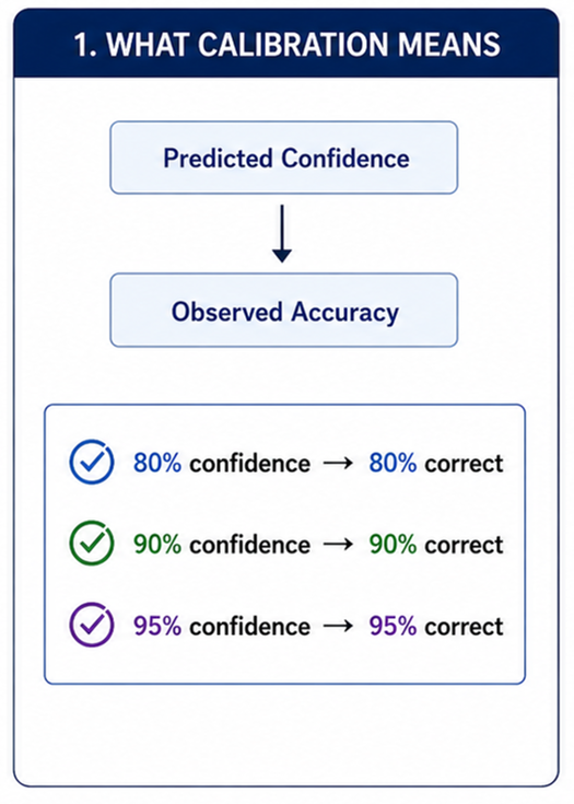 Conceptual block diagram of perfect calibration in predictive modeling — Image by Author